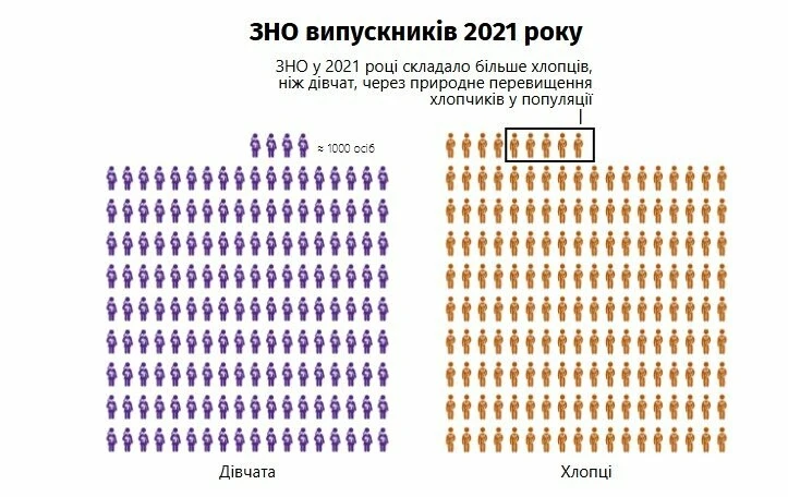 Куди зникли 24 тисячі хлопців зі вступної кампанії: освітяни пояснили дивну статистику