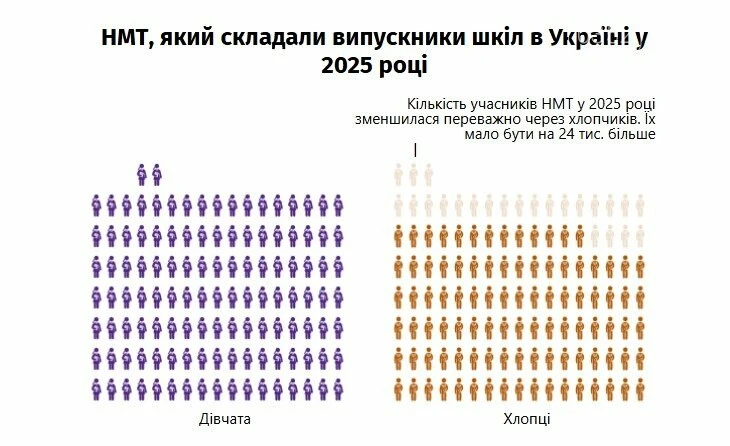 Куди зникли 24 тисячі хлопців зі вступної кампанії: освітяни пояснили дивну статистику