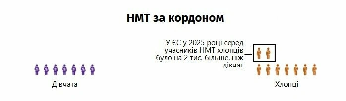 Куди зникли 24 тисячі хлопців зі вступної кампанії: освітяни пояснили дивну статистику