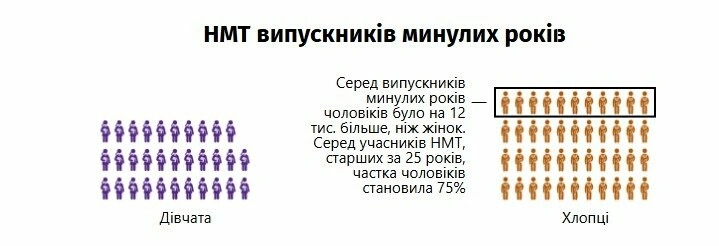 Куди зникли 24 тисячі хлопців зі вступної кампанії: освітяни пояснили дивну статистику
