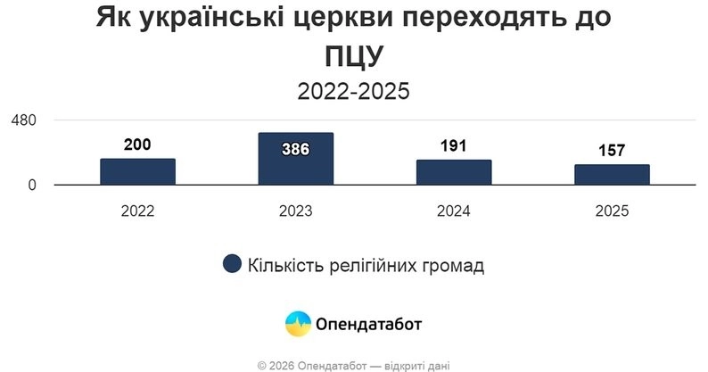 На Житомирщині 135 церков приховують зв’язок з Московським патріархатом
