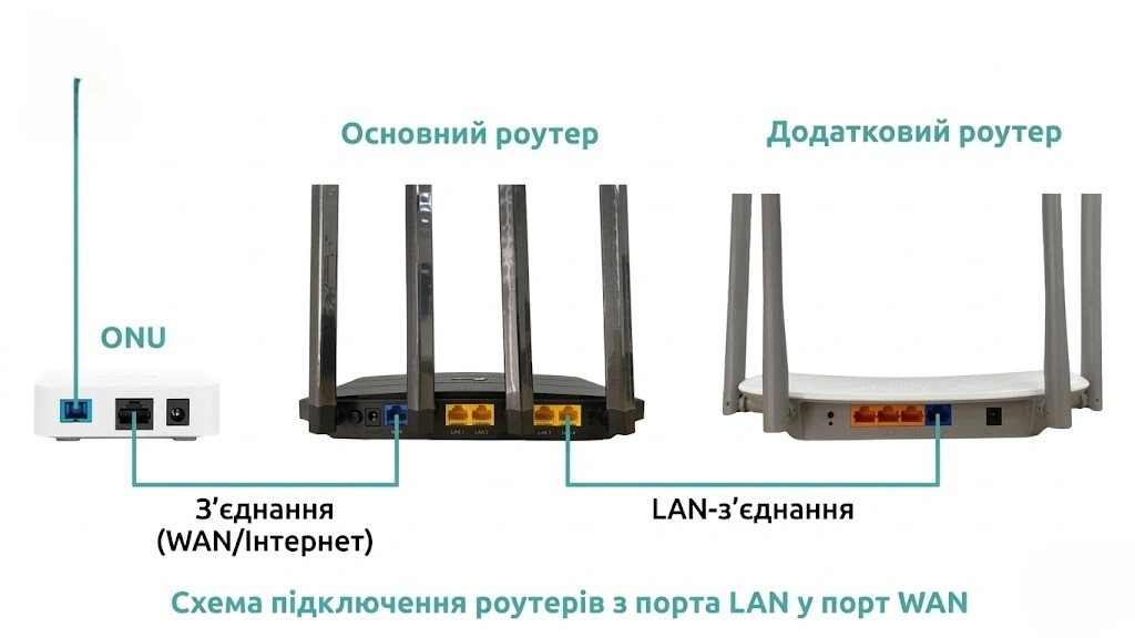 Налаштування другого роутера: від простого репітера до Mesh-системи