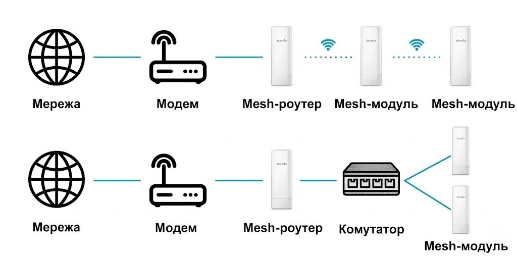 Налаштування другого роутера: від простого репітера до Mesh-системи