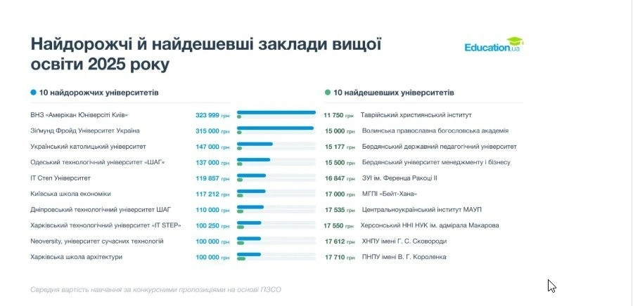 Освіта в Україні подорожчала на 60%: скільки тепер коштує навчання у вишах