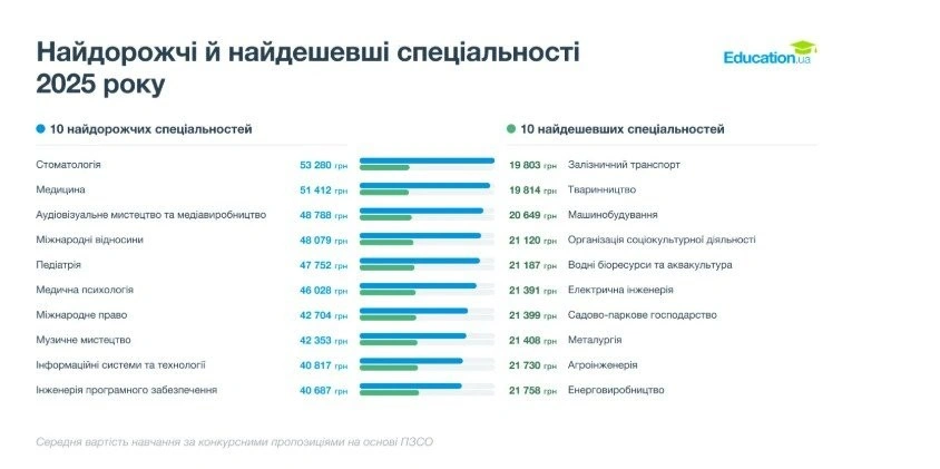 Освіта в Україні подорожчала на 60%: скільки тепер коштує навчання у вишах